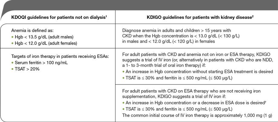 KDOQI guidelines for patients not on dialysis and KDIGO guidelines for patients with kidney disease