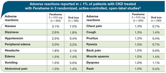 Adverse reactions reported in ≥ 1% of patients with CKD treated with Feraheme in 3 randomized, active-controlled, open-label studies