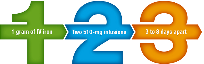 A full 1-g dose of Feraheme in only two infusions