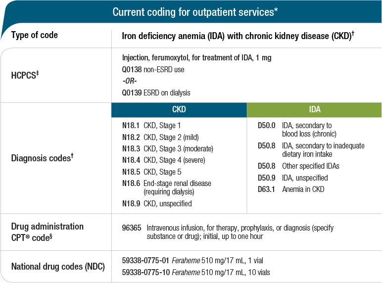 Coding for Feraheme® (ferumoxytol) Injection