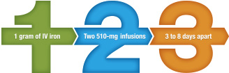 Administration flexibility with 2 infusions 3 to 8 days apart. Duration of delivery for diluted IV infusion is at least 15 minutes.