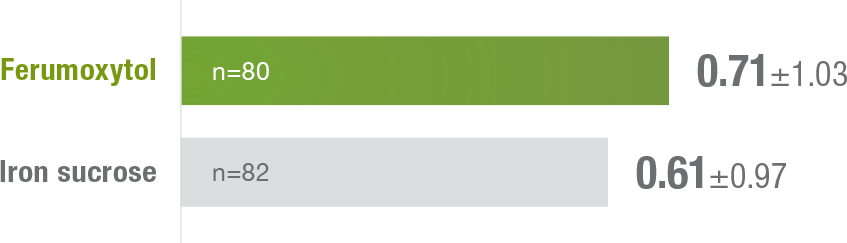 Primary efficacy endpoint: mean change in Hgb from baseline to Week 5