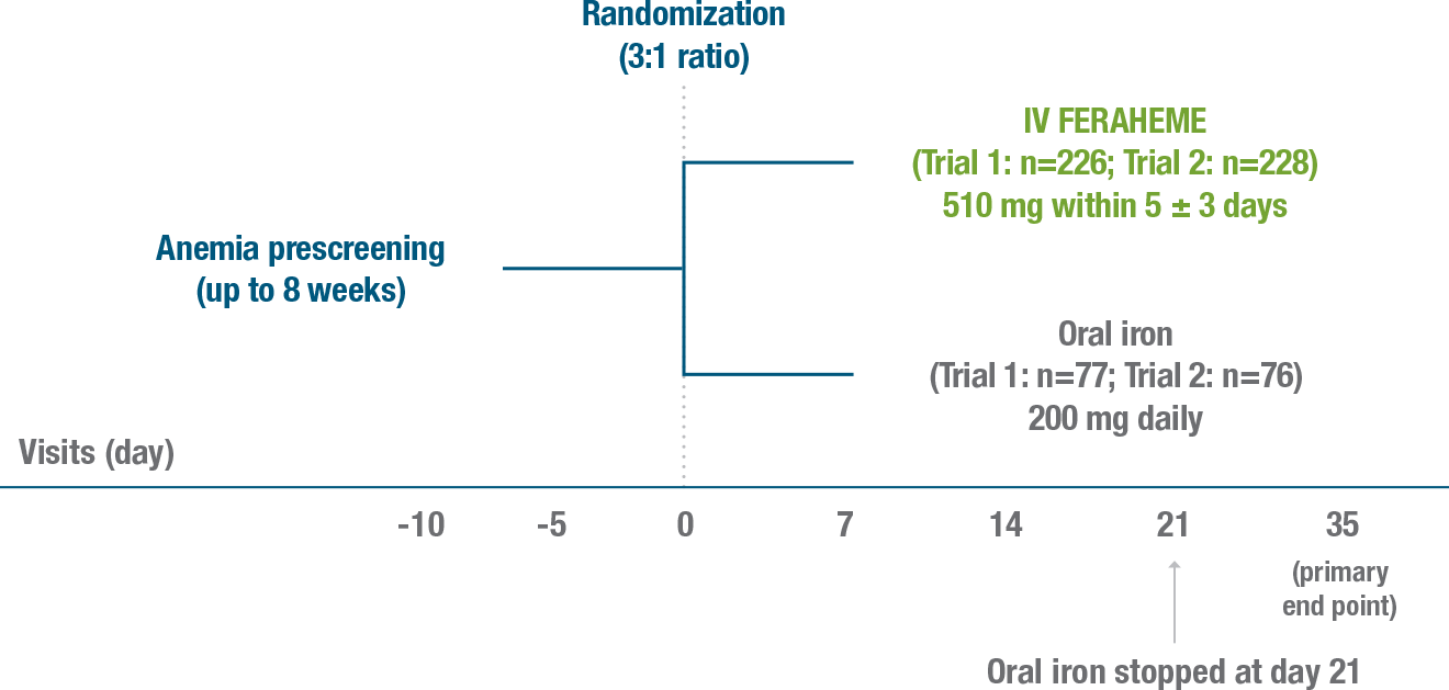 Efficacy trials in CKD patients not dependent on dialysis