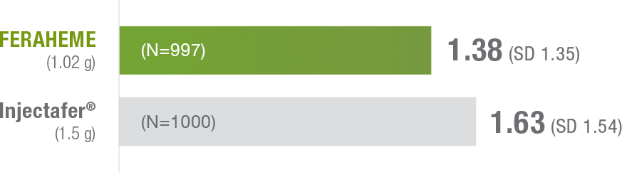 IDA Clinical Trials Results: FERAHEME vs Injectafer®