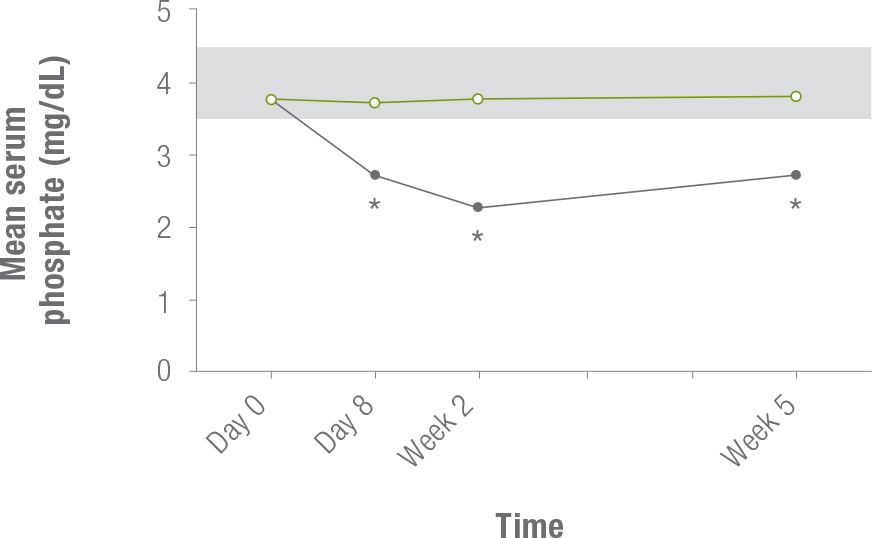 IDA Clinical Trials Results: FERAHEME vs Injectafer®