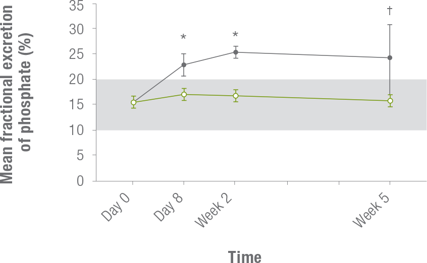 IDA Clinical Trials Results: FERAHEME vs Injectafer®
