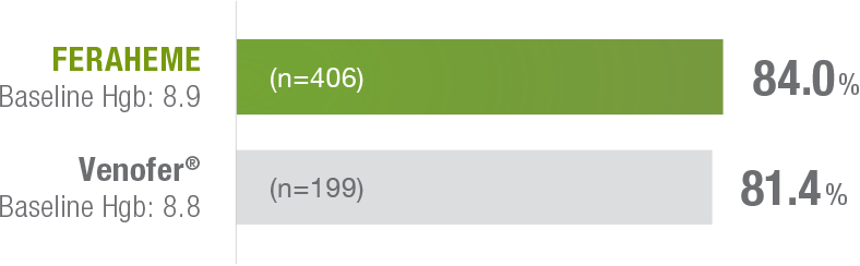 IDA Clinical Trials Results: FERAHEME vs Venofer®