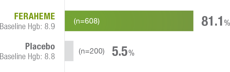 IDA Clinical Trials Results: FERAHEME vs Placebo