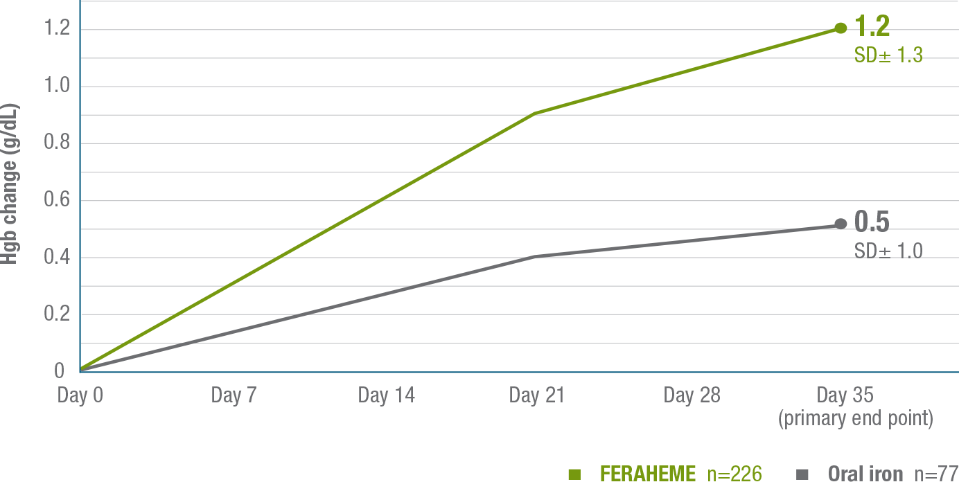 Trial 1: Mean change in Hgb levels from baseline with FERAHEME or oral iron