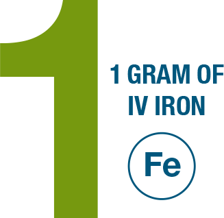 1 gram of intravenous iron, two 510-mg infusions, 3 to 8 days apart