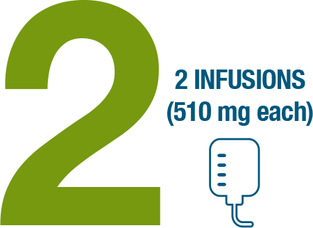 1 gram of intravenous iron, two 510-mg infusions, 3 to 8 days apart