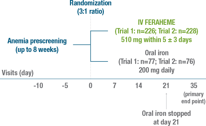 Iron Dosage Chart