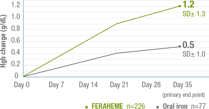 Trial 1: Mean change in Hgb levels from baseline with FERAHEME or oral iron