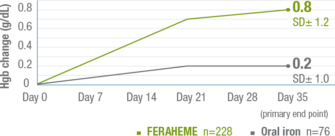 Trial 2: Mean change in Hgb levels from baseline with FERAHEME or oral iron