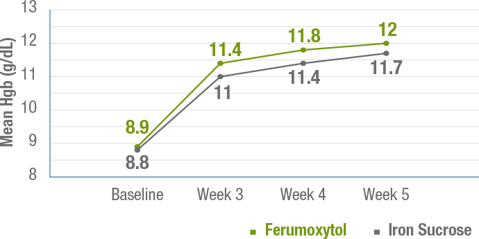 Mean change in Hgb at any time from baseline to Week 5